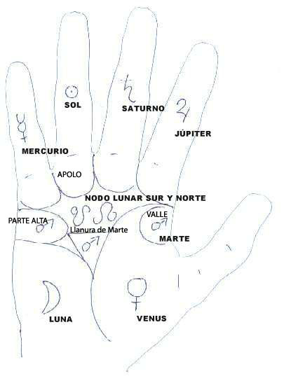 Mapa de planetas de las manos